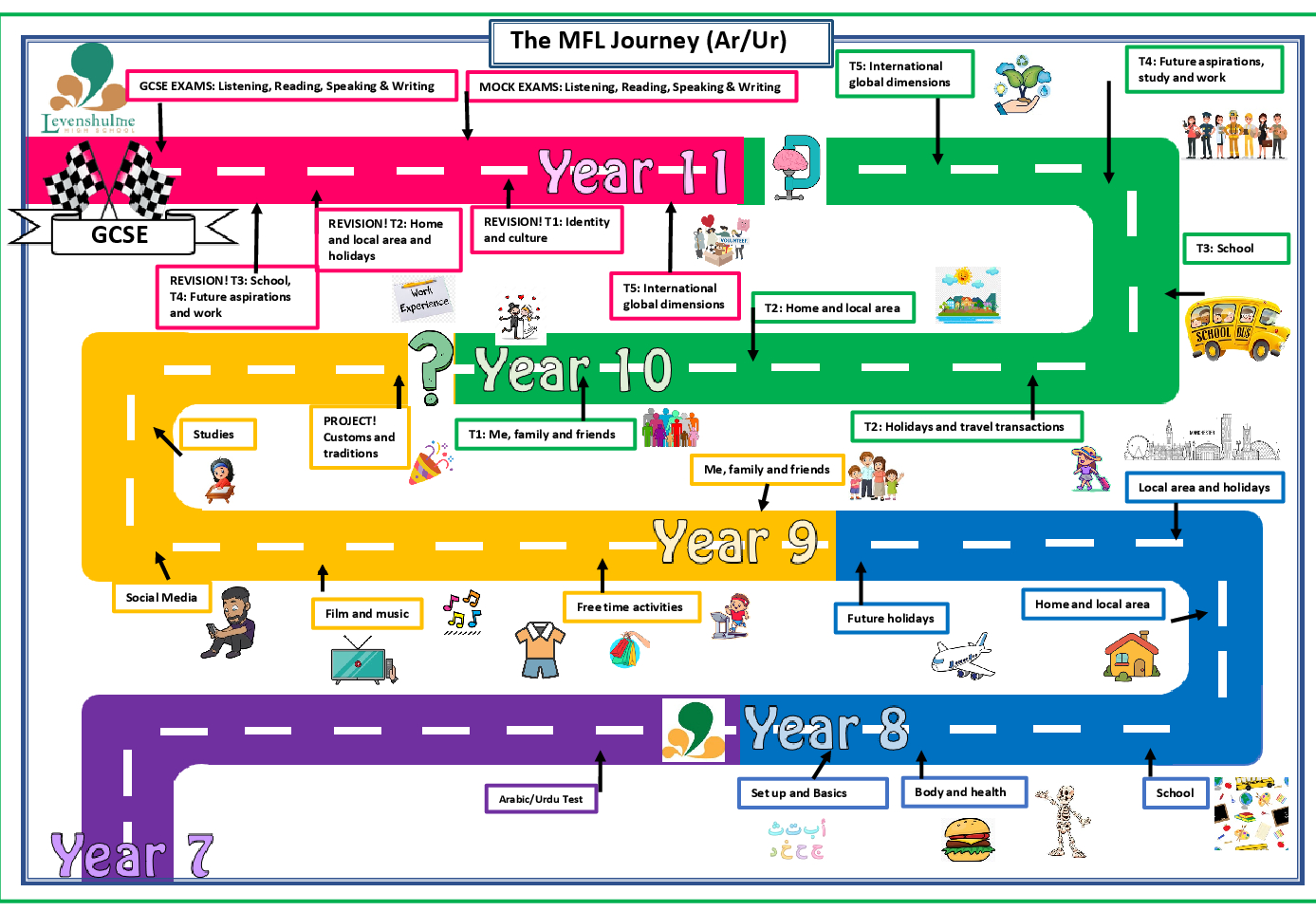 Arabic/Urdu Roadmap - LHS